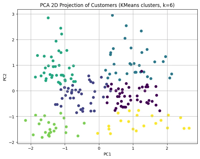 PCA cluster map of the six-cluster customer segmentation solution