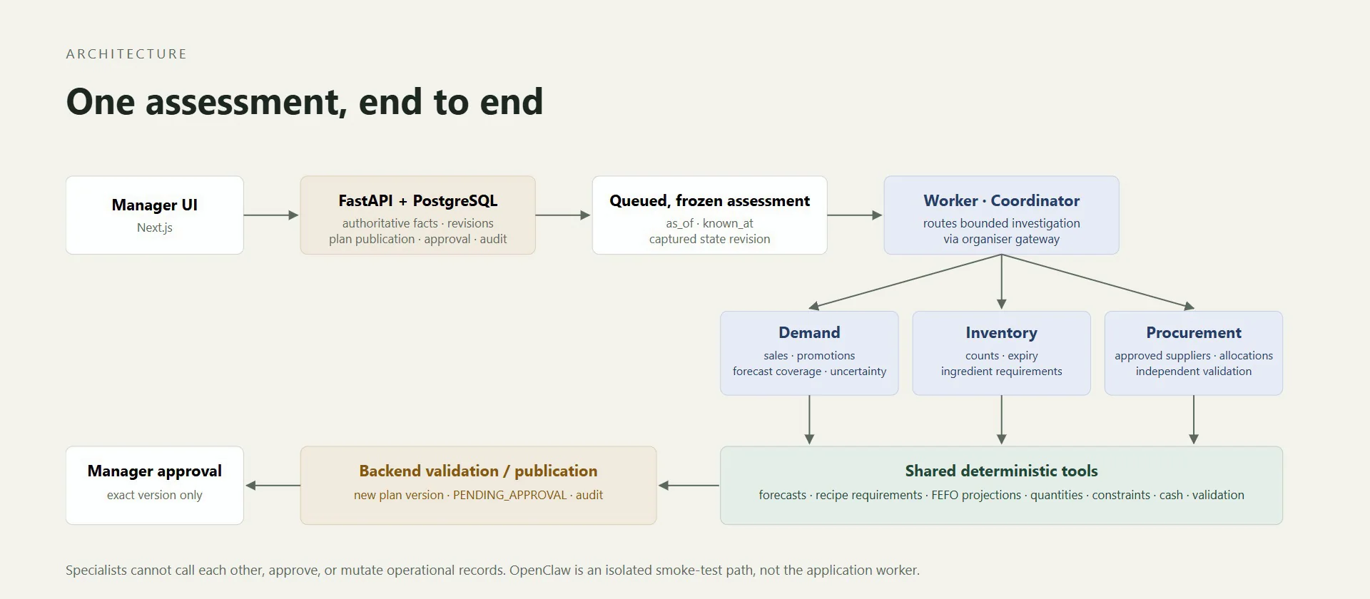 Architecture slide: Manager UI, FastAPI and PostgreSQL, a queued frozen assessment, the worker and Coordinator, the Demand, Inventory and Procurement specialists, shared deterministic tools, Backend validation and exact-version manager approval