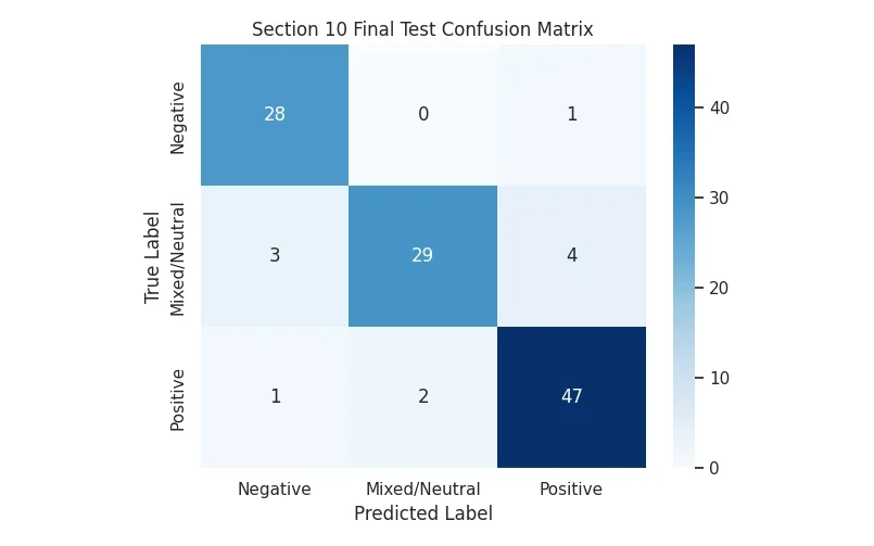 Pizza review sentiment analysis