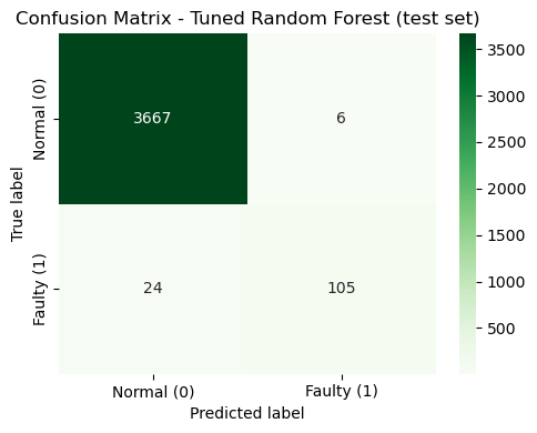 Confusion matrix for the tuned random forest in the factory machine status classification project
