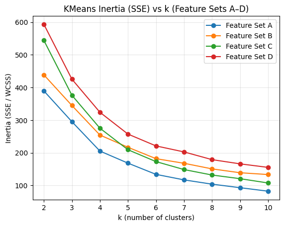 KMeans inertia comparison across cluster counts for the customer segmentation project