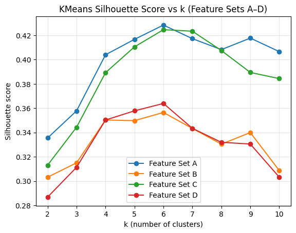 KMeans silhouette score comparison across cluster counts for the customer segmentation project