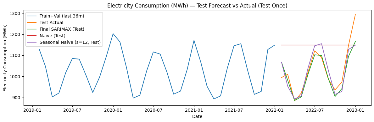 Held-out electricity consumption forecast versus actual values with baseline comparisons