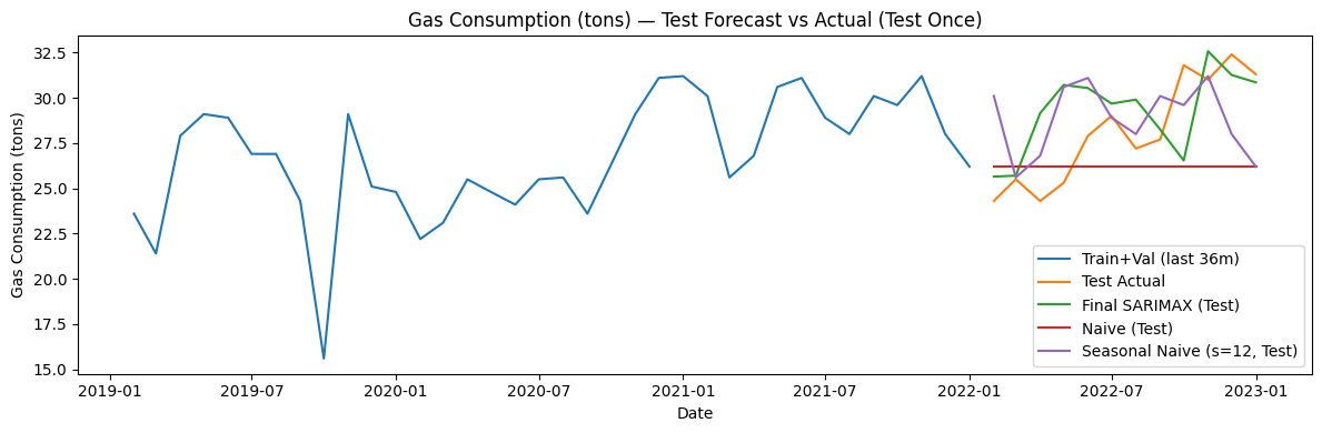 Held-out gas consumption forecast versus actual values with baseline comparisons