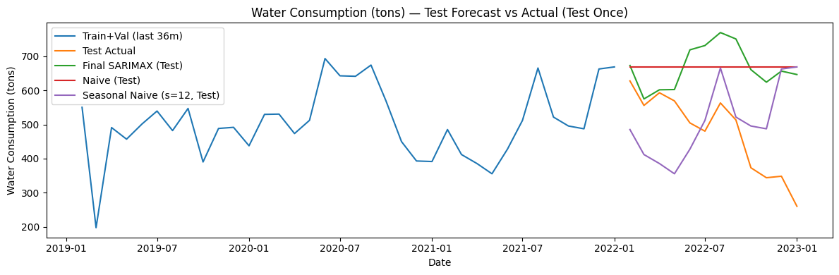 Held-out water consumption forecast versus actual values with baseline comparisons