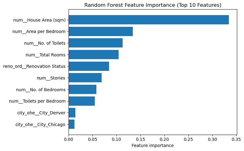 Random forest feature importance chart for the house price regression project